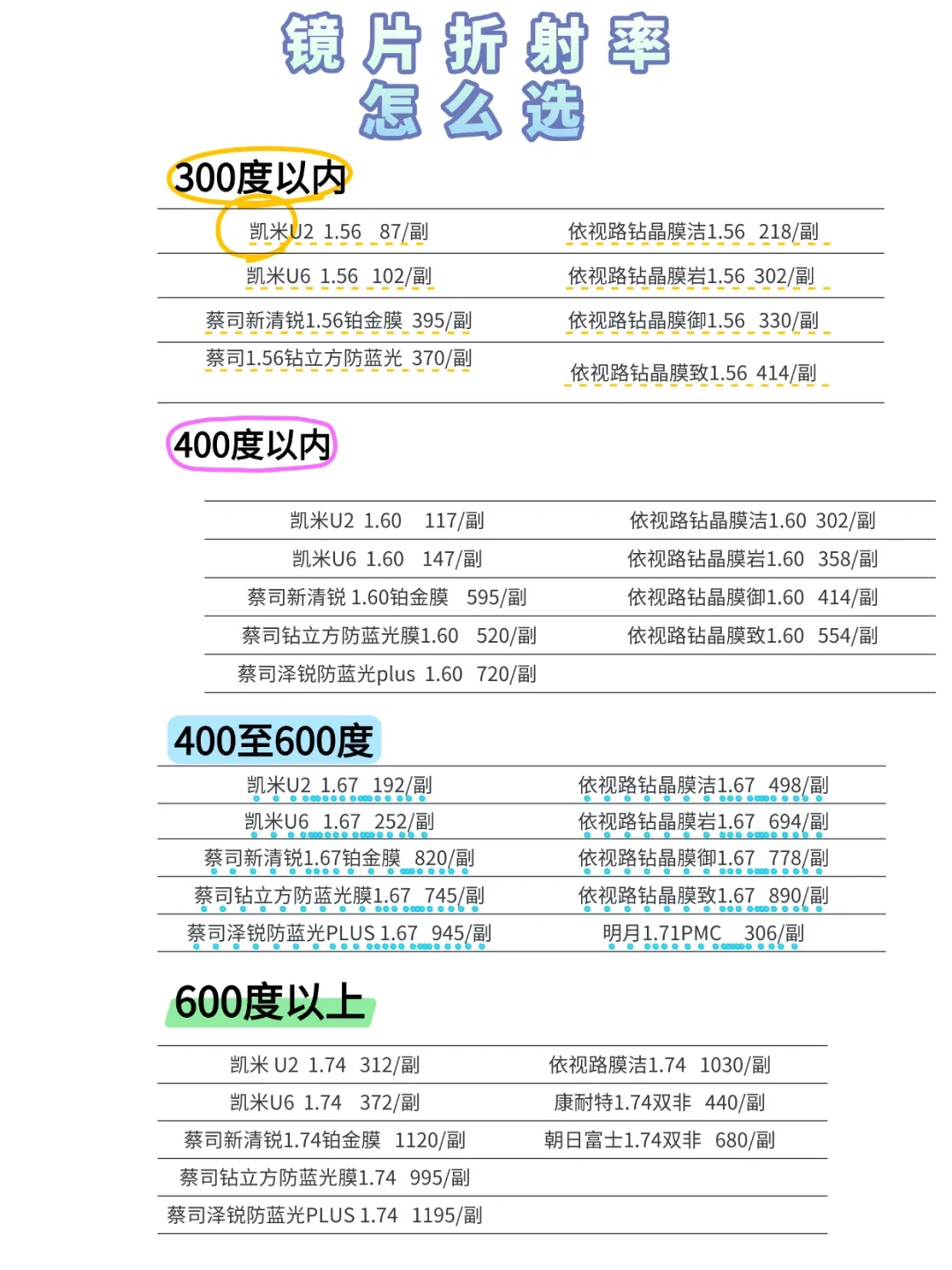 配眼镜，镜片折射率怎么选