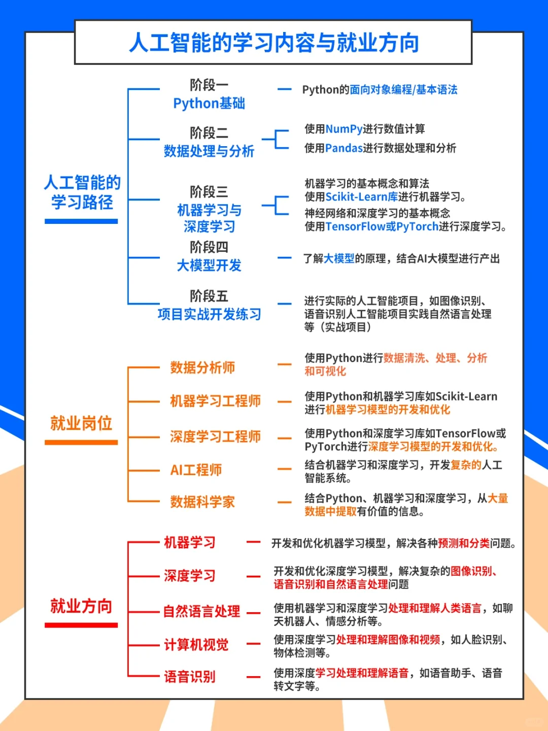 一张图带你读懂人工智能学什么?