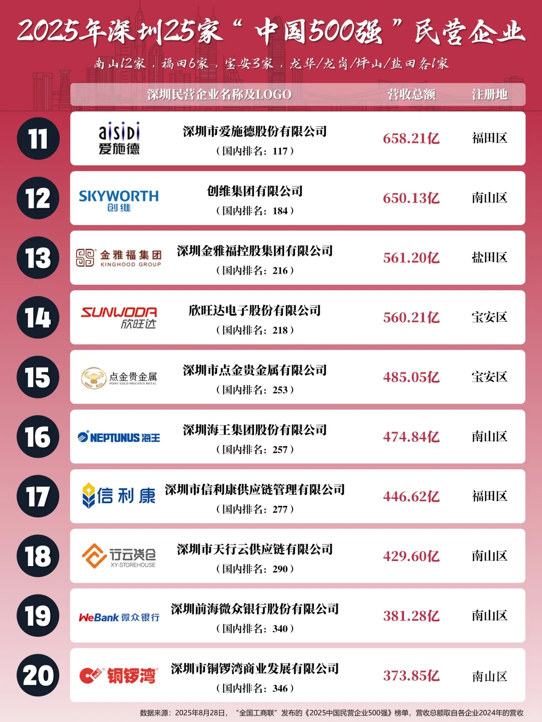2025年深圳25家“中国500强”民营企业