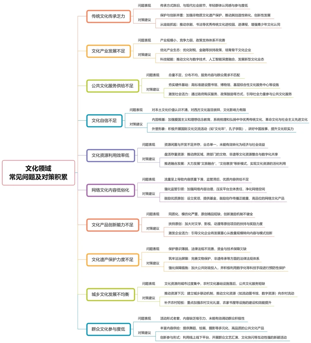 申论【文化】领域高分对策库，速存！?
