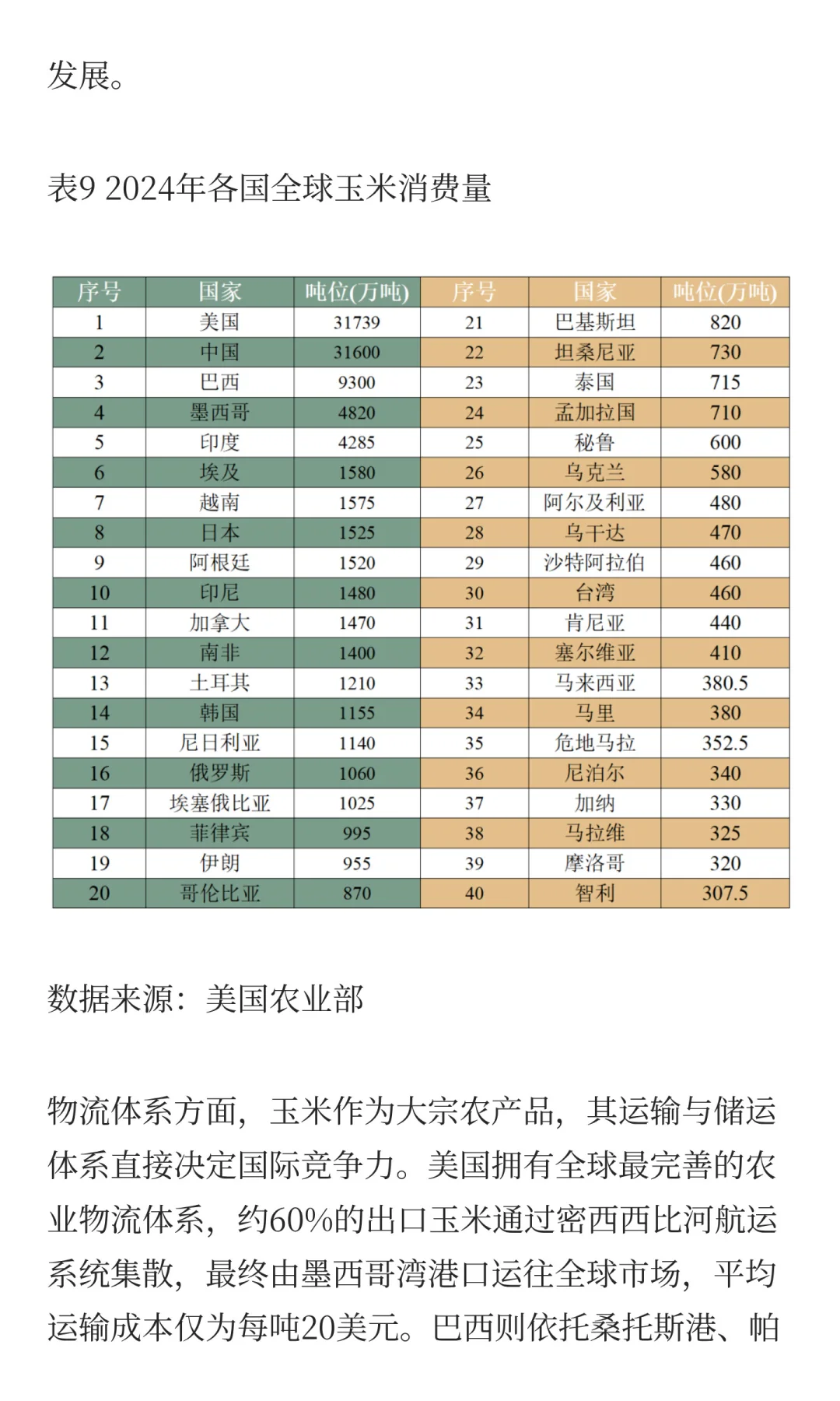 玉米的生产与贸易