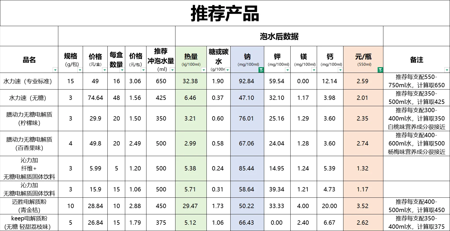 电解质粉更有性价比吗？营养成分如何？