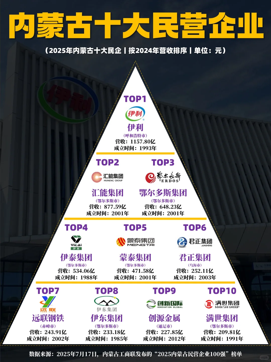 2025年内蒙古十大民营企业