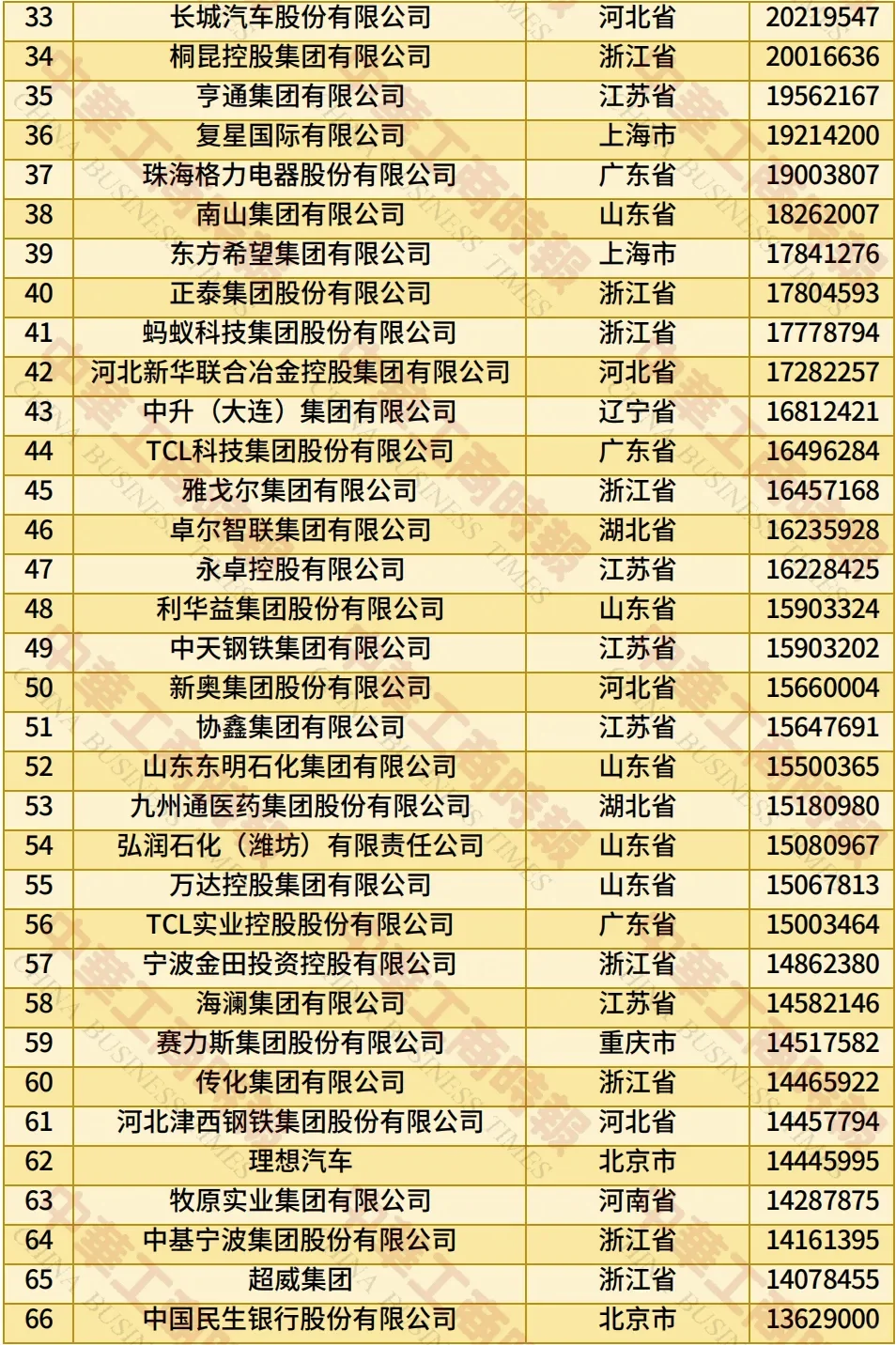 2025中国民营企业500强榜单