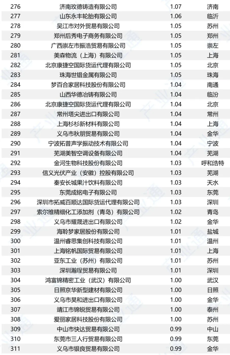 中国对美出口500强企业名单（2024）