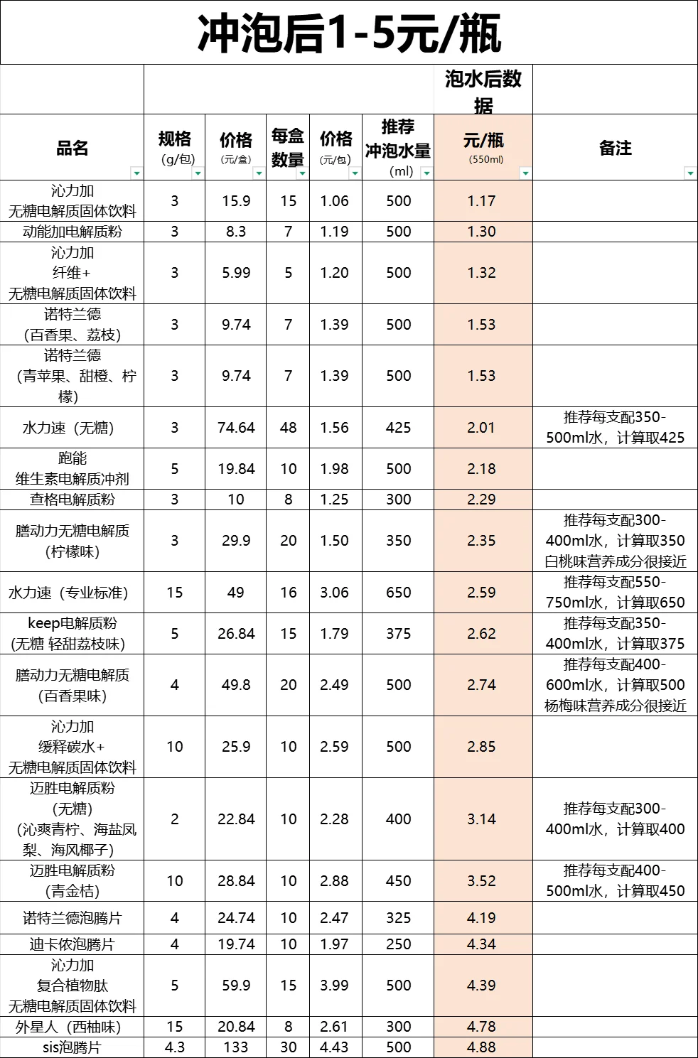 电解质粉更有性价比吗？营养成分如何？