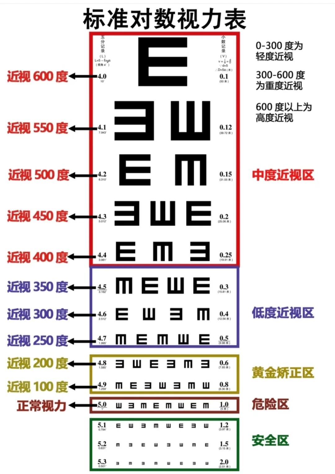 一张表搞懂视力表，家长收藏必备❗❗