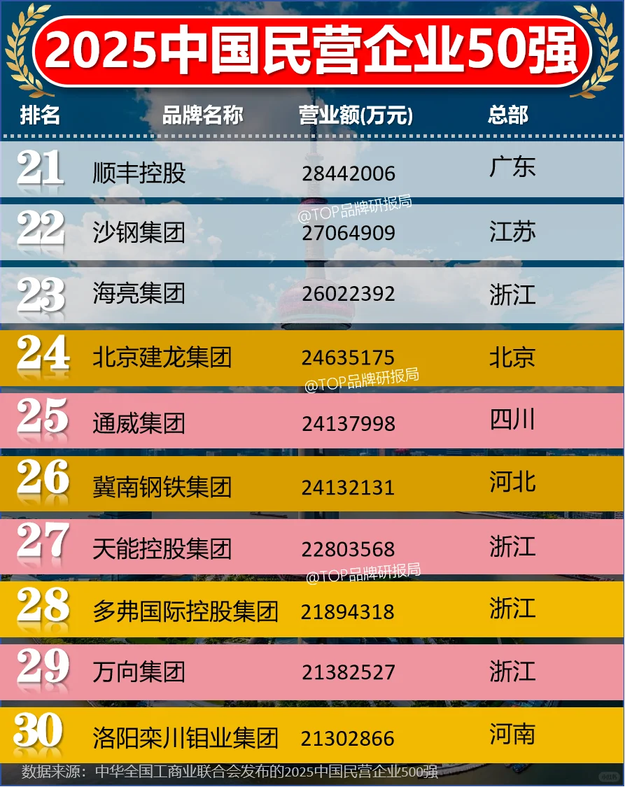 2025中国民营企业50强ￜ京东ￜ美团ￜ华为