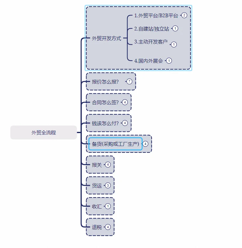 外贸全链路之备货（采购或者工厂生产）