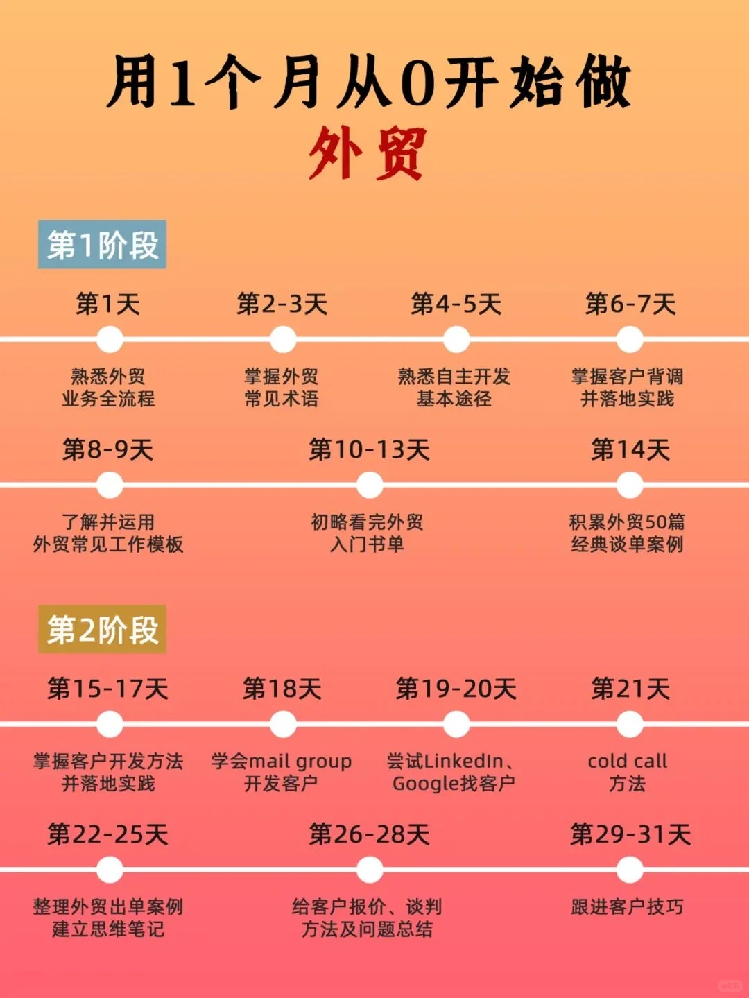 用一个月从0开始做外贸，外贸小白怎么做