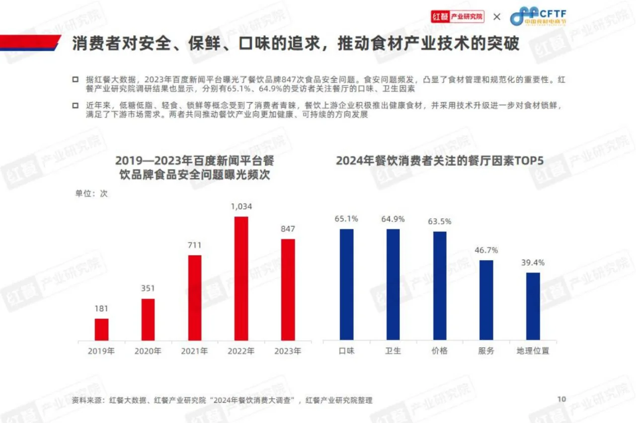68 页 | 一文读懂 2024 餐饮食材行业变化