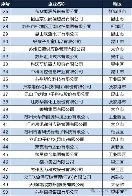 苏州市民营企业100强