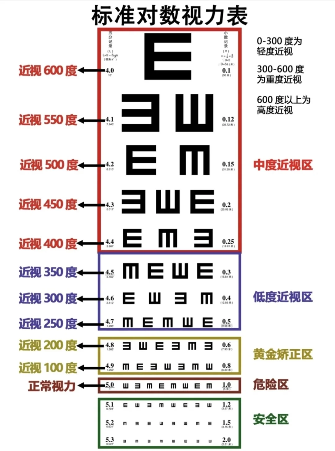 3⃣️张图教你看懂视力表?