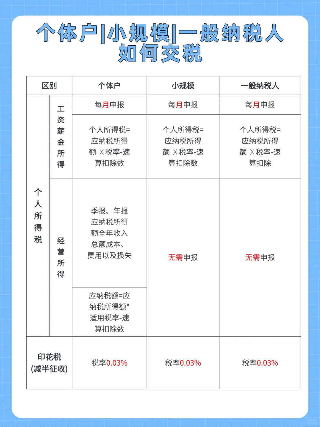 2025年个体户、小规模、一般纳税人如何缴税