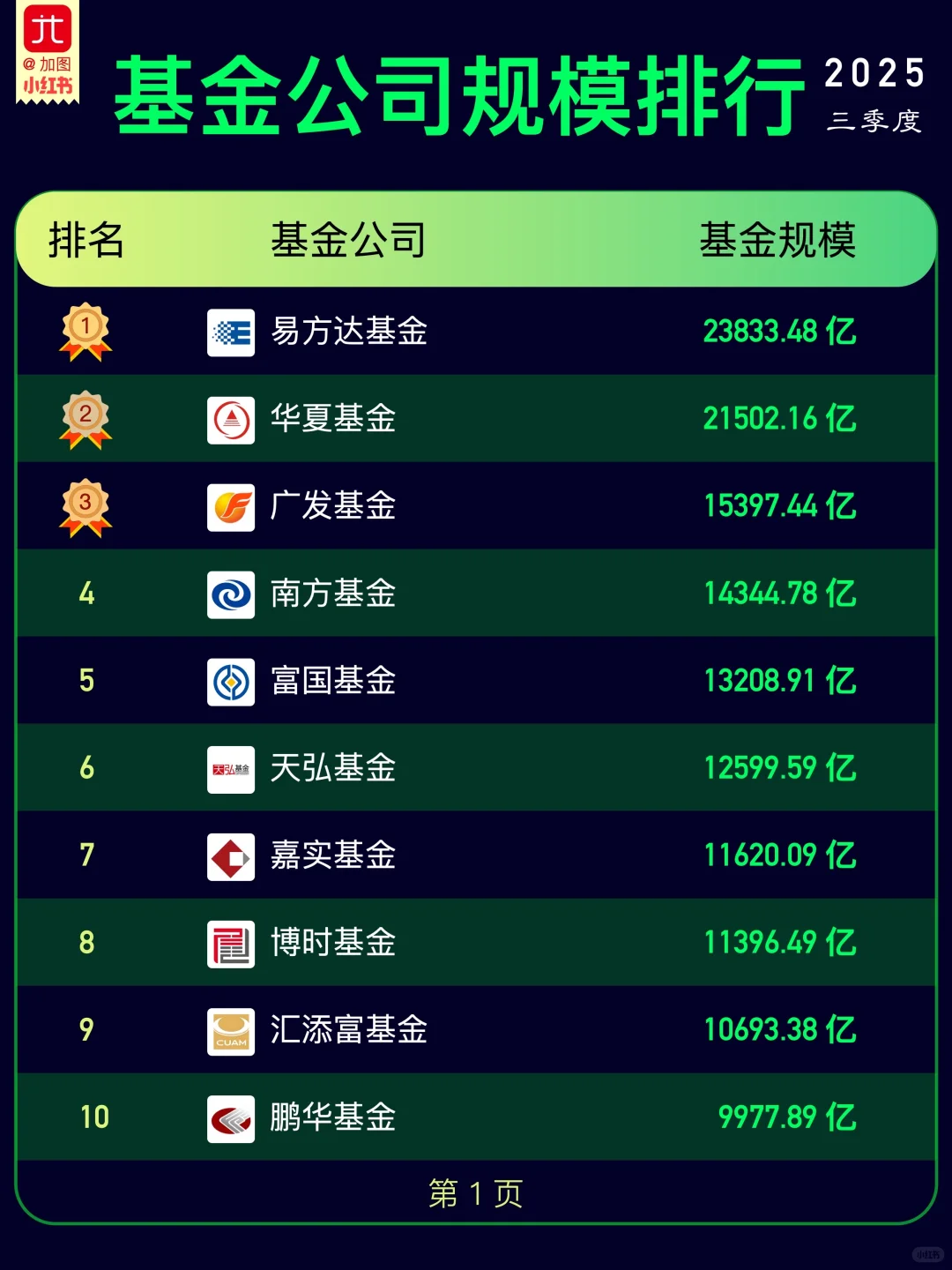 各基金公司规模排行榜