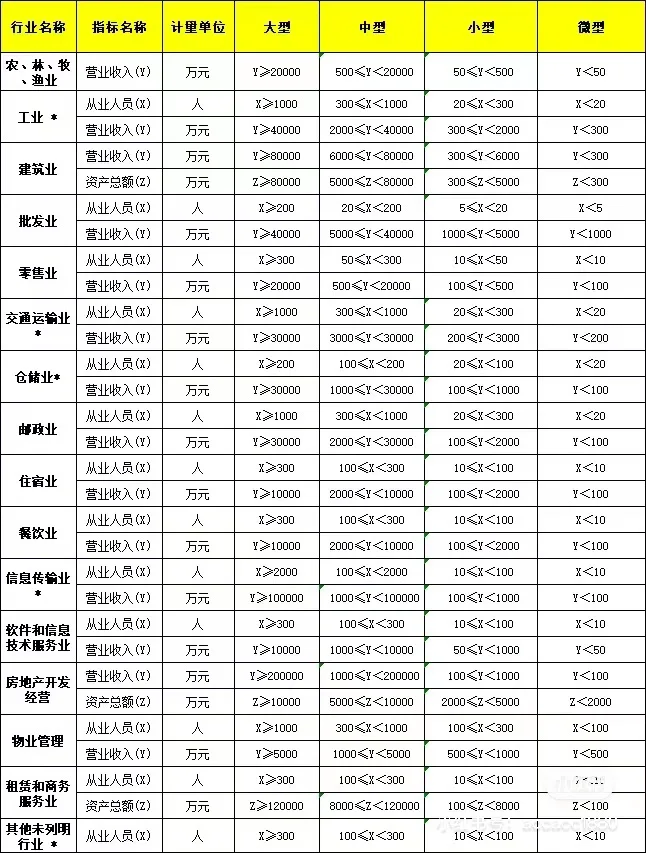 公司规模的区分，不同行业还有这么大区别