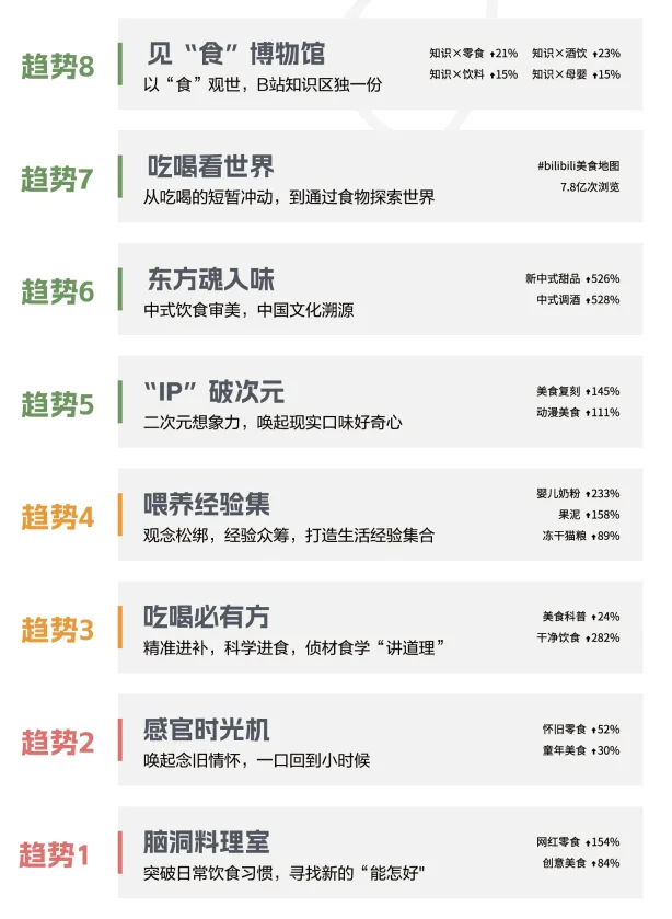 34页报告|2025 bilibili食饮行业营销趋势