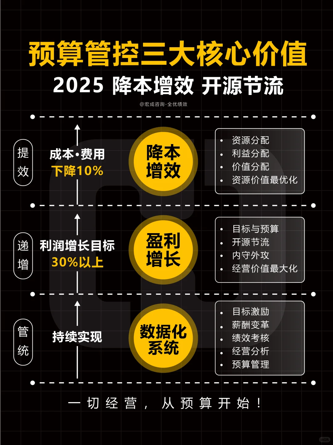 预算管控三大核心价值