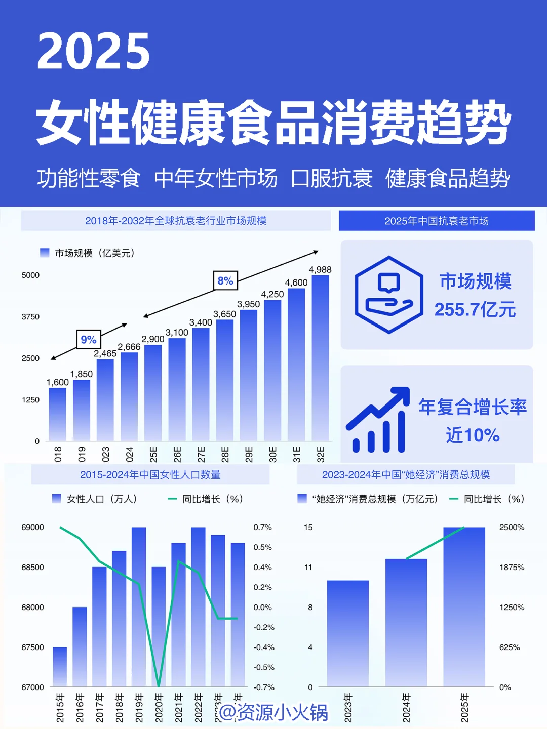 2025女性健康食品消费趋势报告