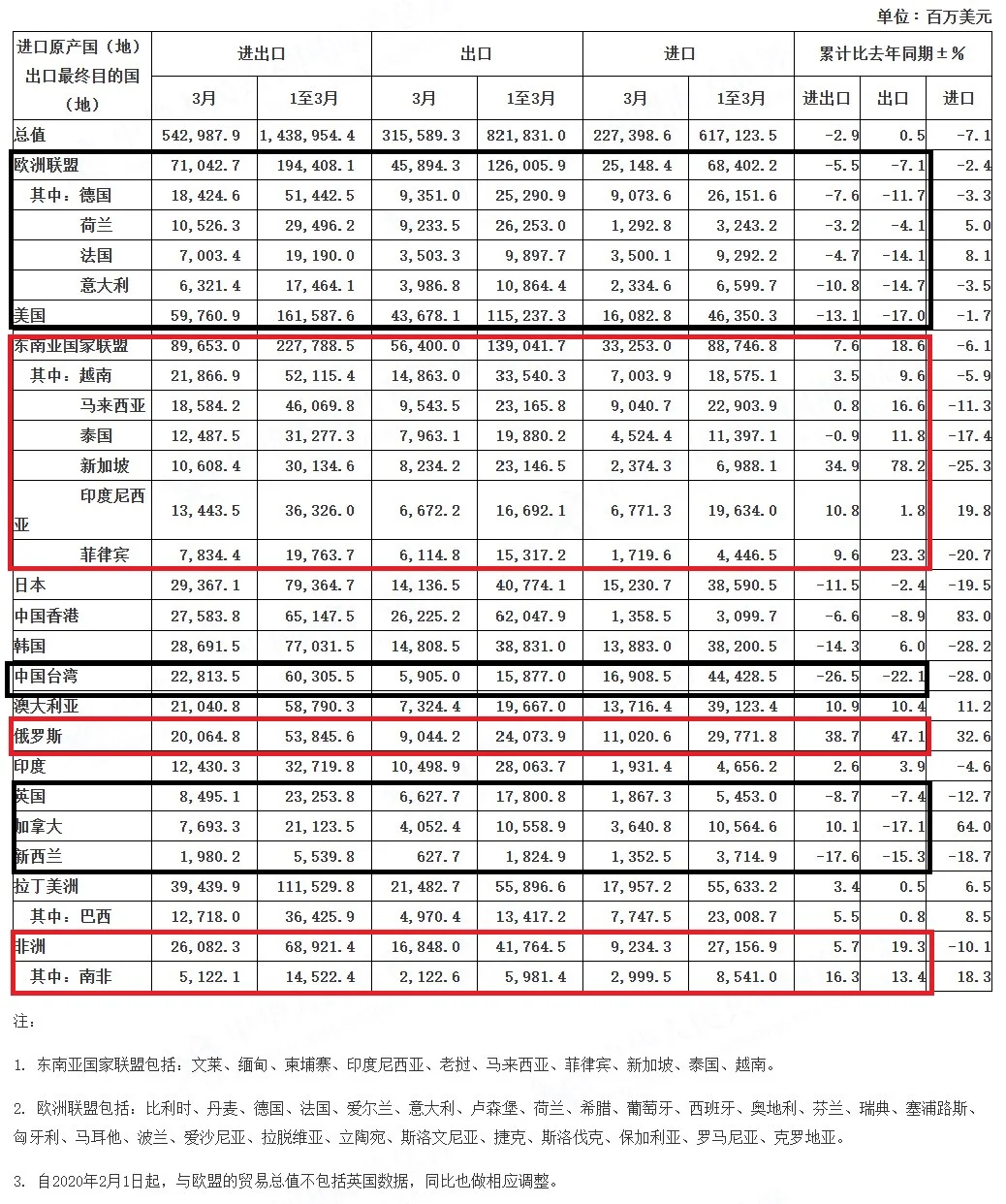 超预期，中国三月出口大幅增长