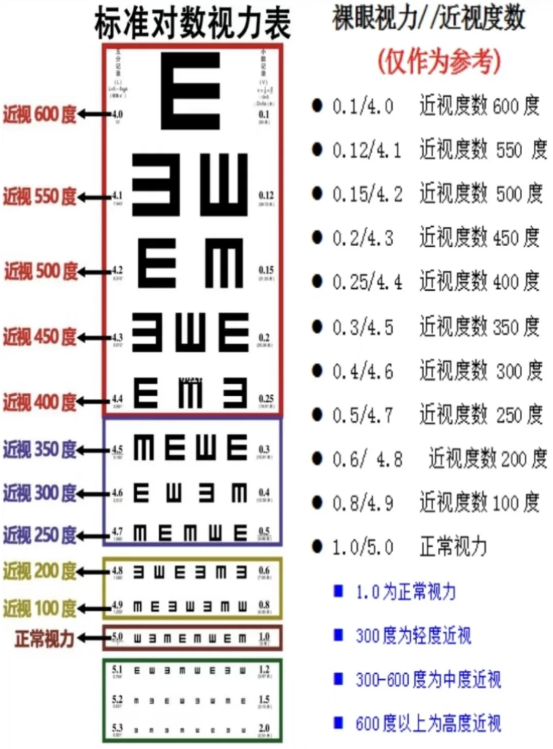 3⃣️张图教你看懂视力表?