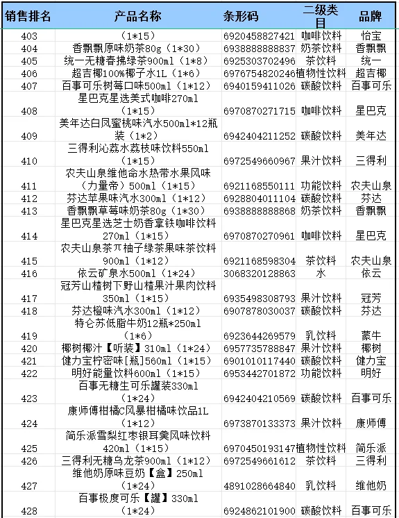 2024 年便利店畅销品饮料排行榜来啦?
