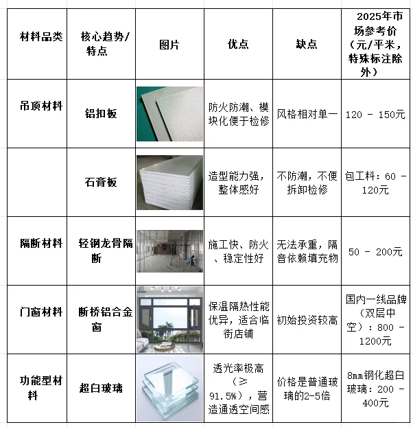 2025商业装修建材指南，三大趋势省心又出片