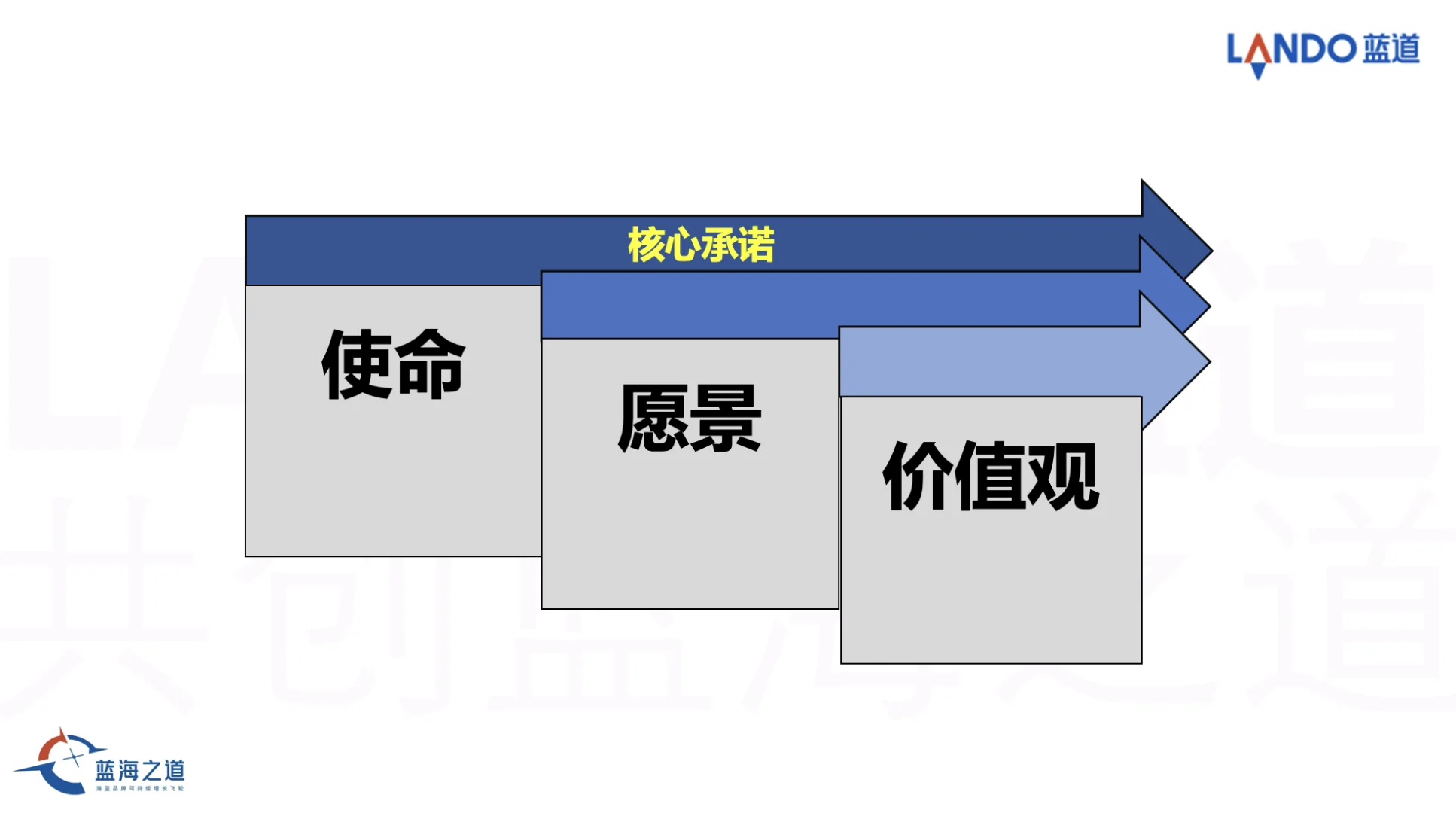 如何定义企业的使命、愿景、价值观？