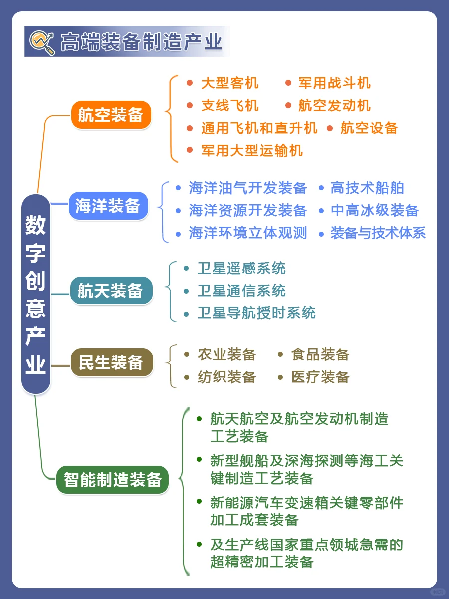 中国战略性新兴产业发展方向布局❗❗