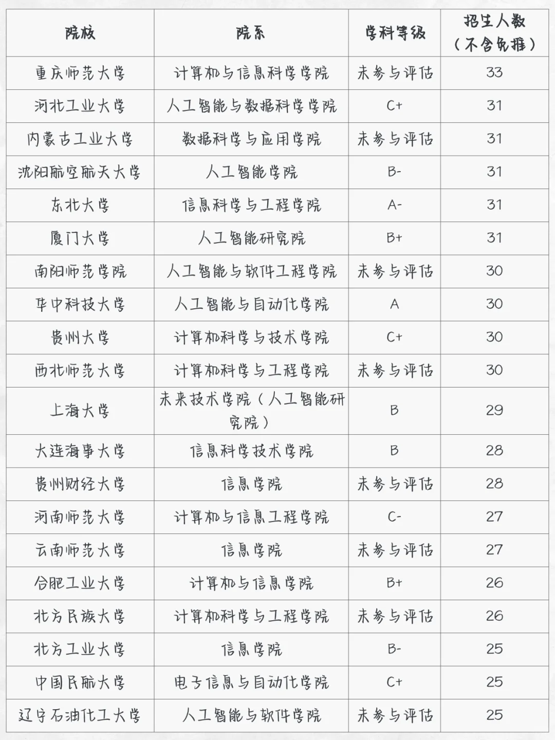 人工智能考研，各院校最新数据