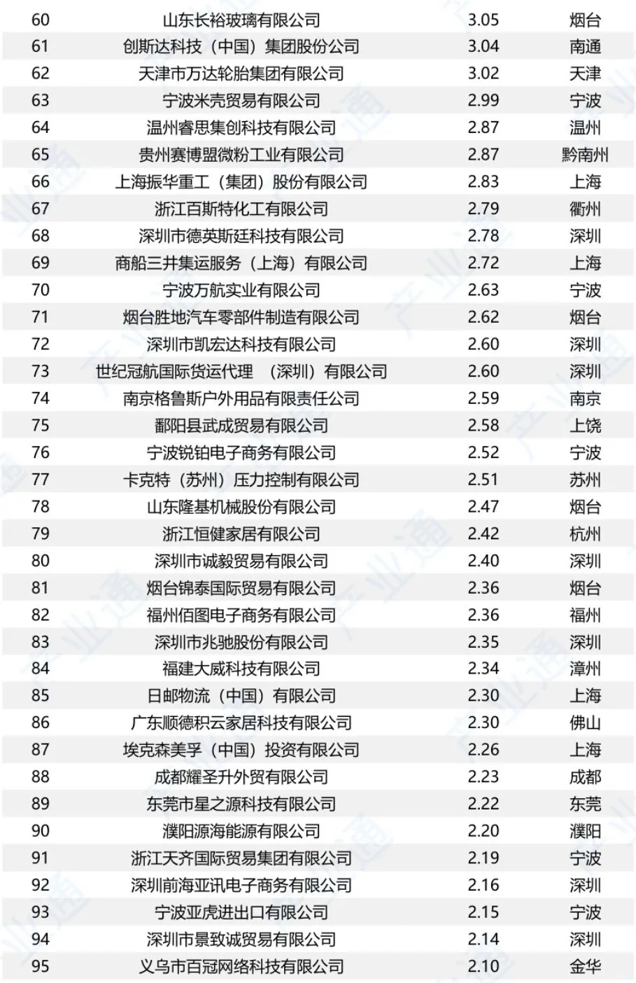 中国对美出口500强企业名单（2024）