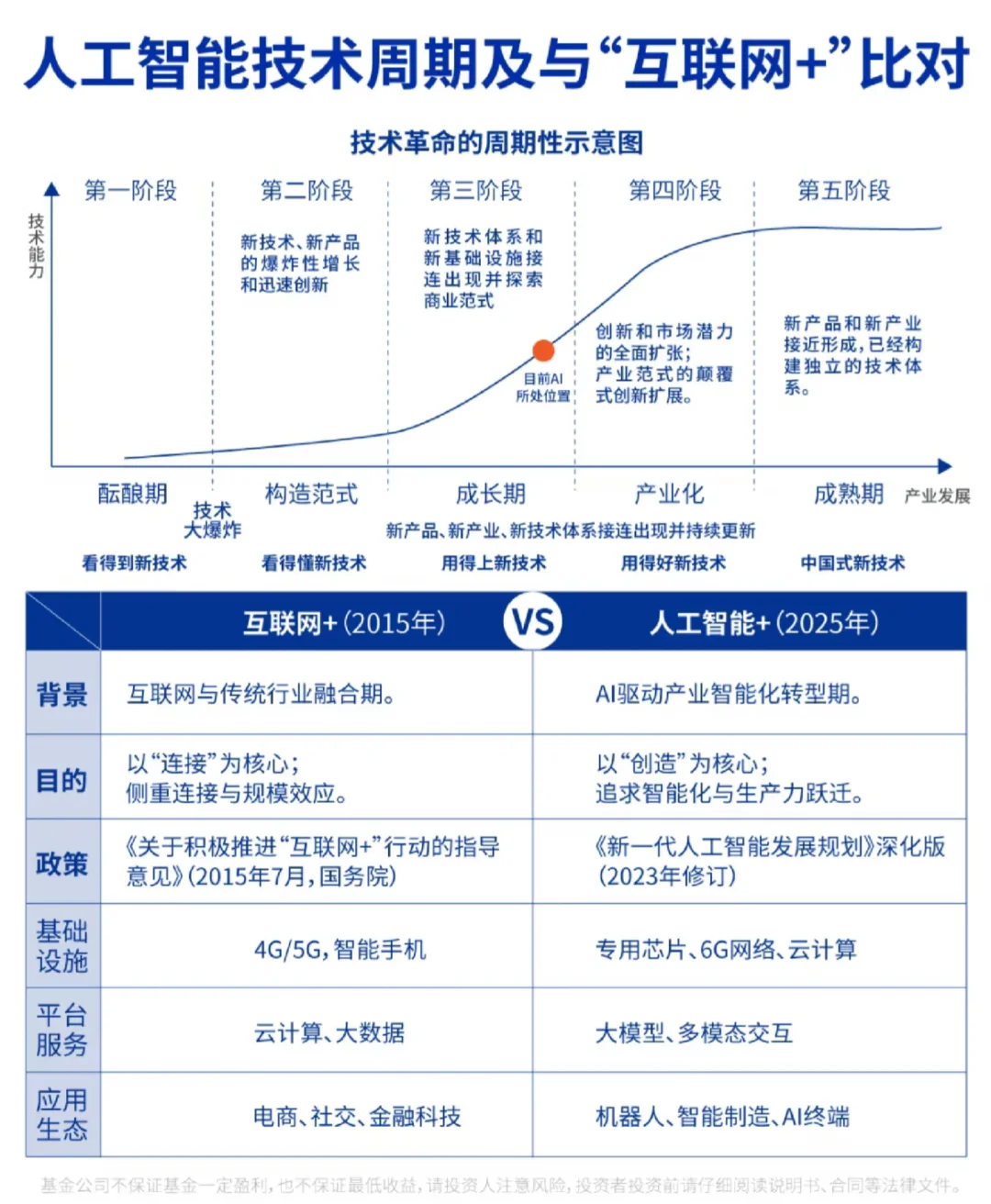 ✨了解人工智能产业链，顺势而为！