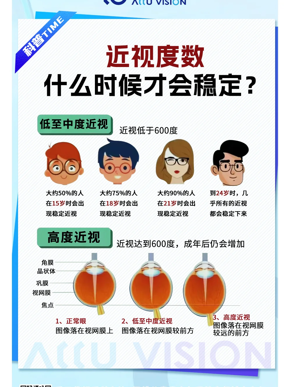 近视度数何时不再增长？