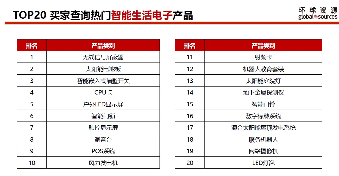 ?【电子人必看】环球资源Top20爆款采购