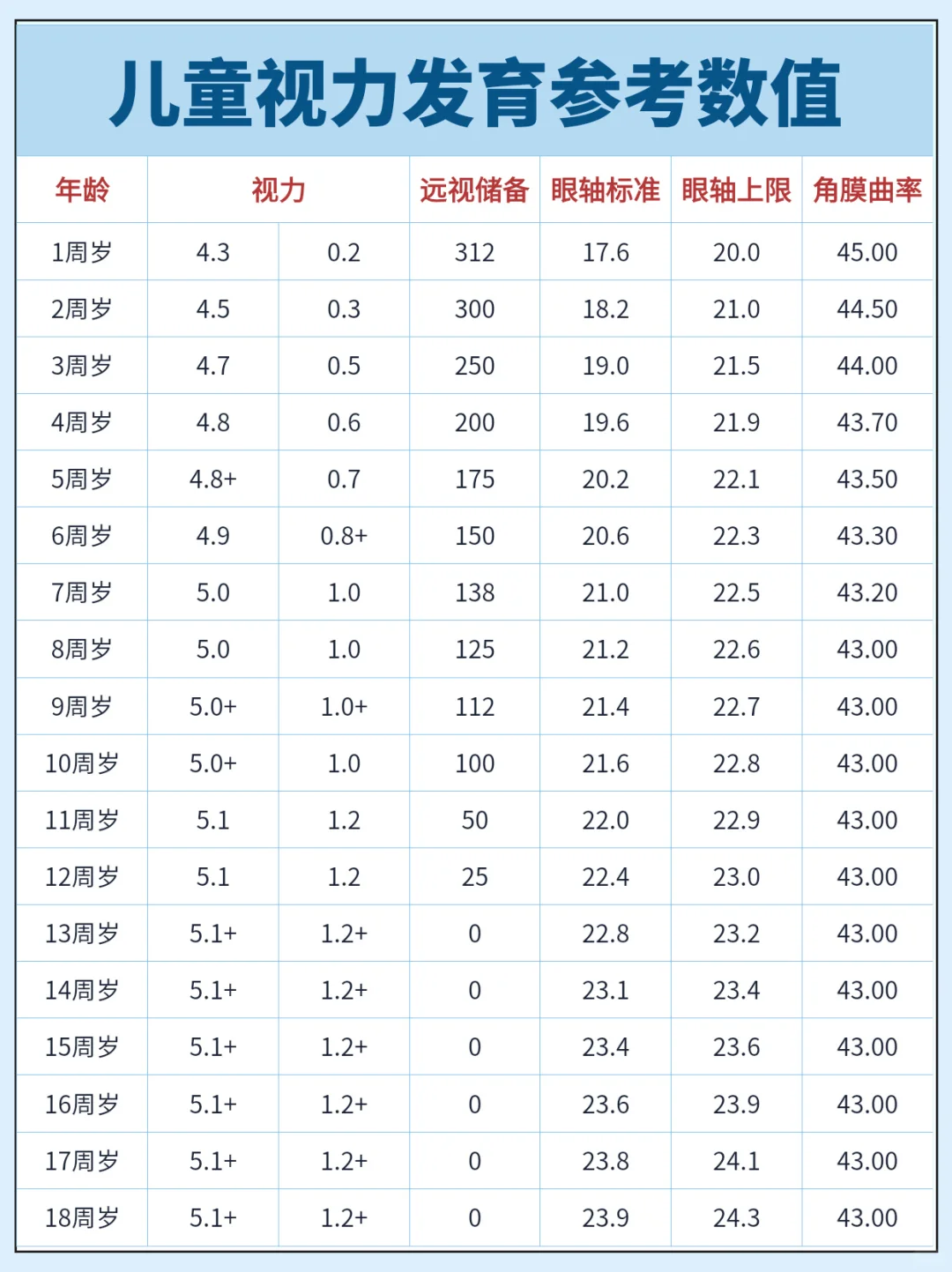 大多数关于眼科的表，都在这了！家长自取！