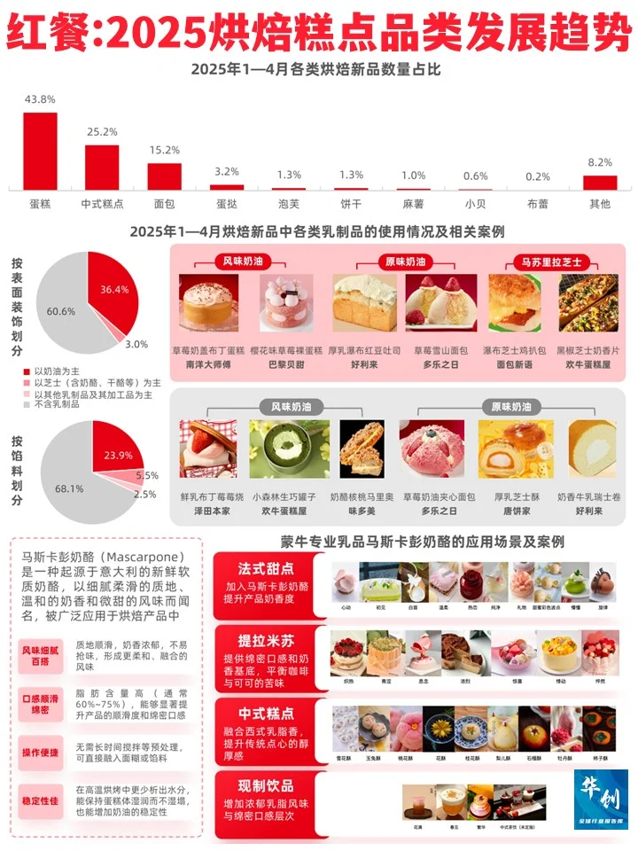 红餐:2025烘焙糕点品类发展趋势报告