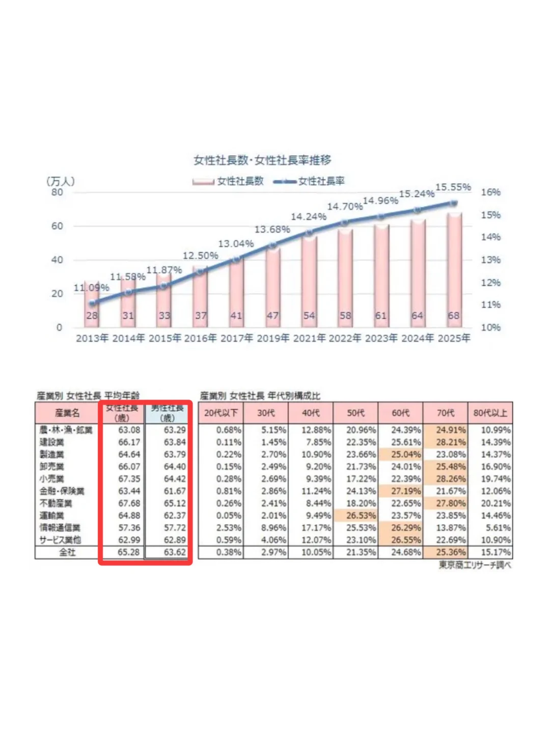 女首相，女社长，日本也进入女性崛起时代吗？