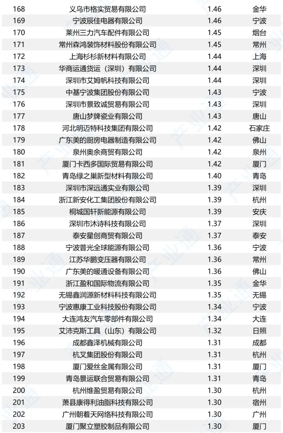 中国对美出口500强企业名单（2024）