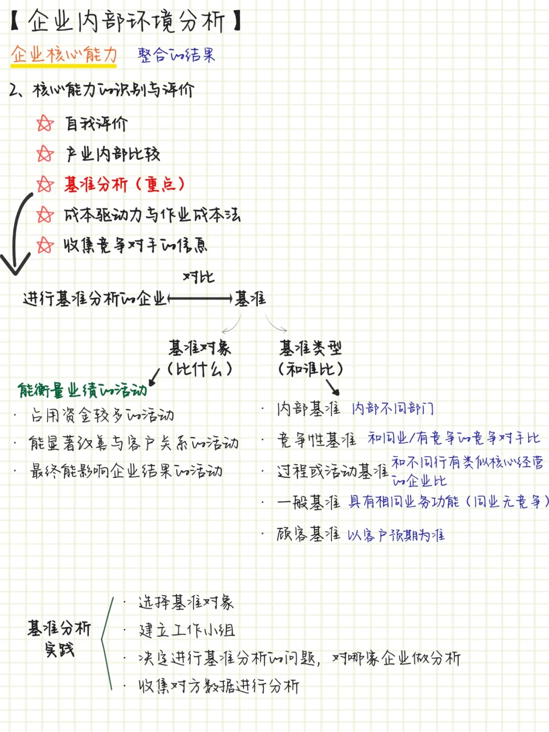 cpa战略-【企业能力分析】【企业核心能力】