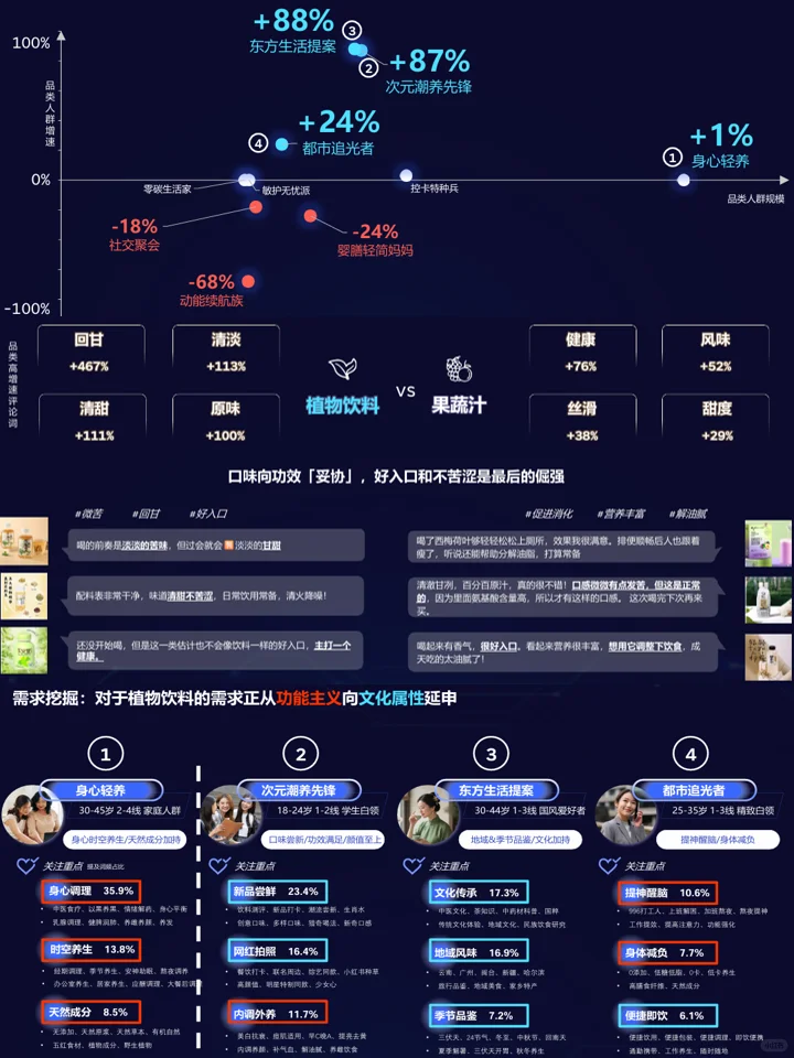 2025食品饮料市场趋势：健康食饮+品类趋势