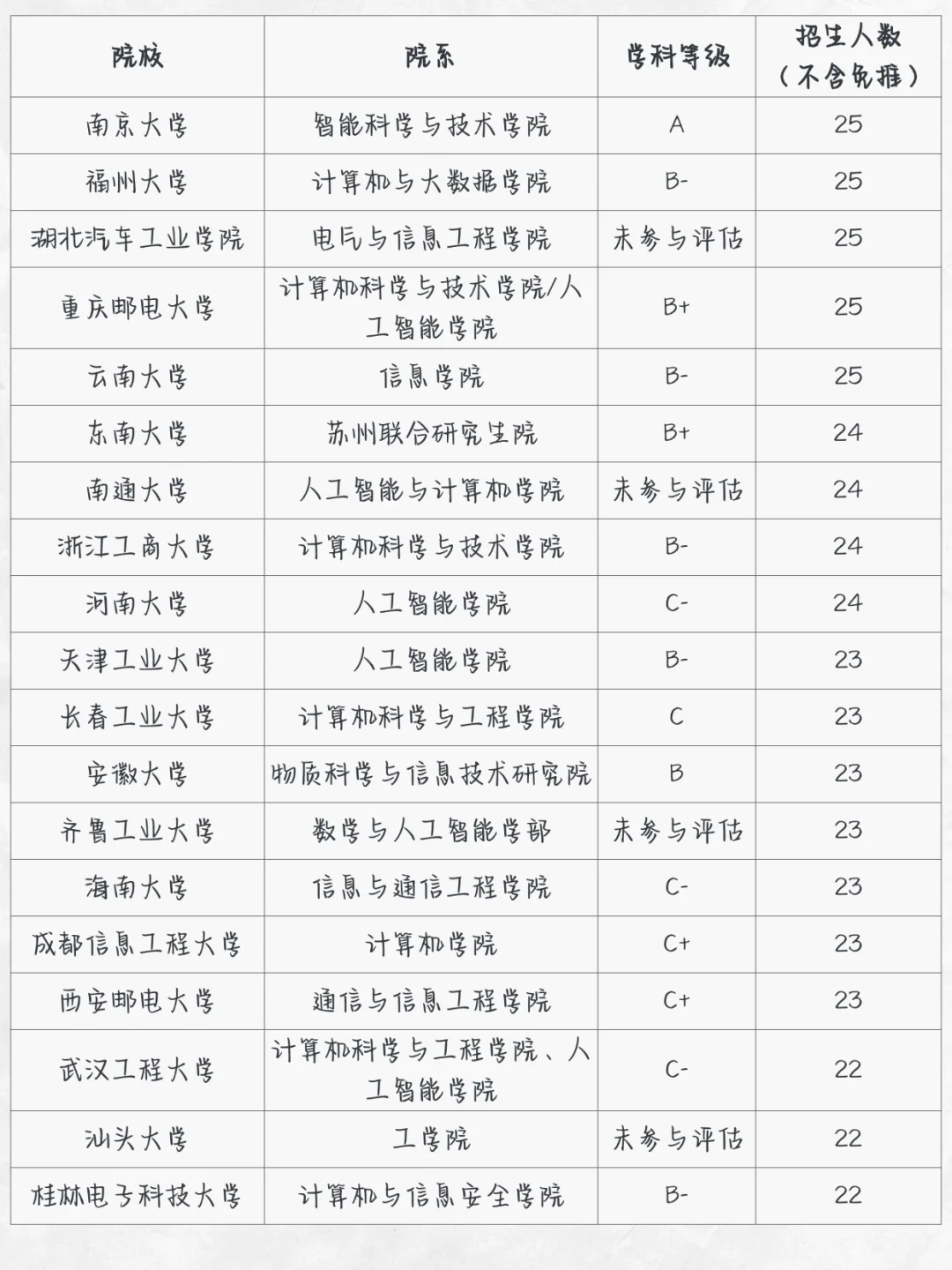 人工智能考研，各院校最新数据