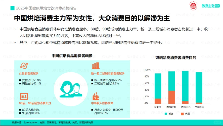 食饮烘焙消费趋势报告！烘焙人看?