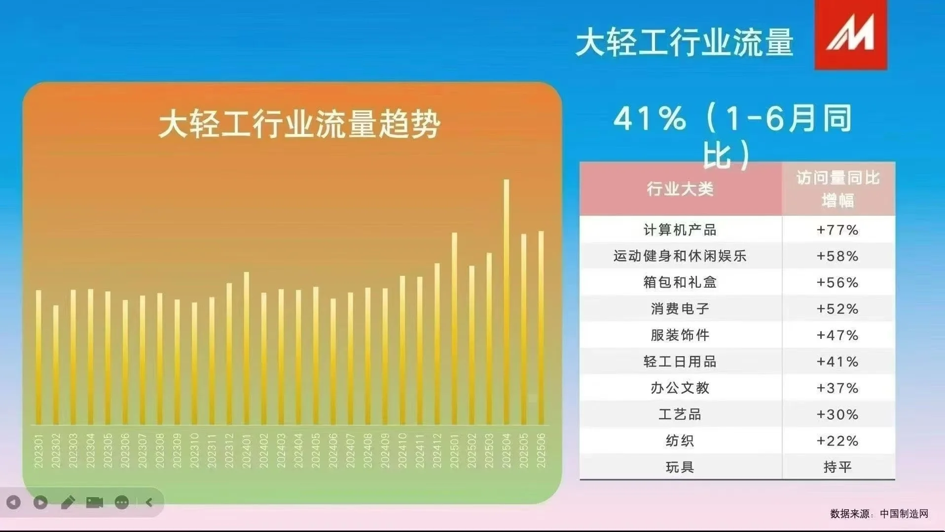大轻工行业流量趋势