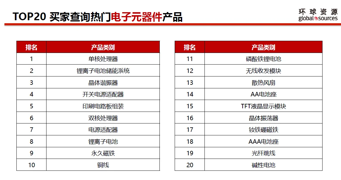 ?【电子人必看】环球资源Top20爆款采购