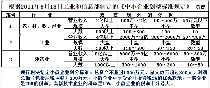 企业规模的划分！