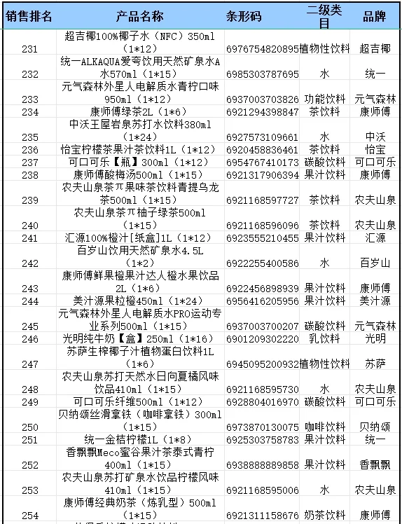 2024 年便利店畅销品饮料排行榜来啦?