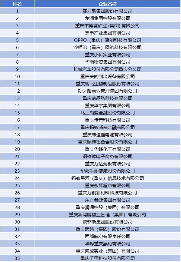 重庆民营企业100强名单，找工作可以看看