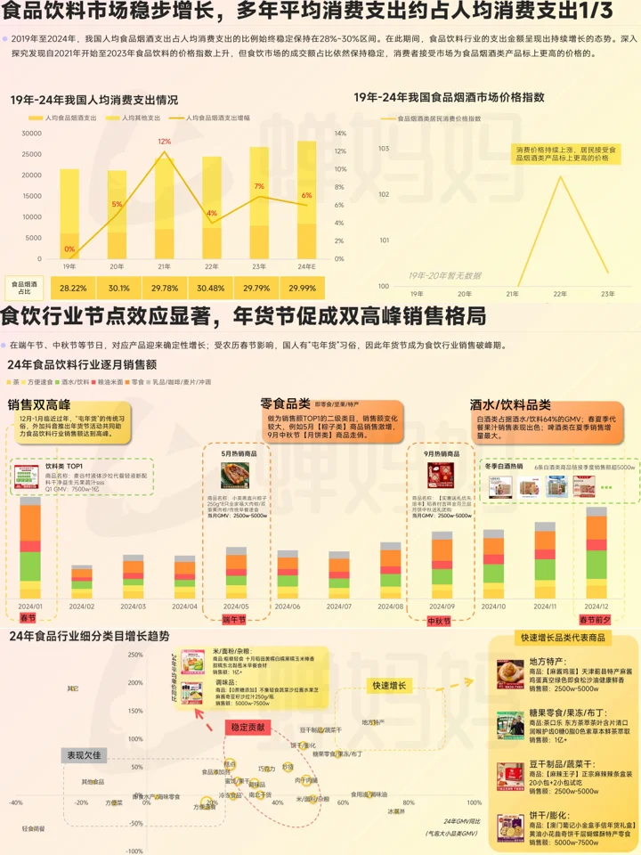 2025食品饮料市场趋势：健康食饮+品类趋势