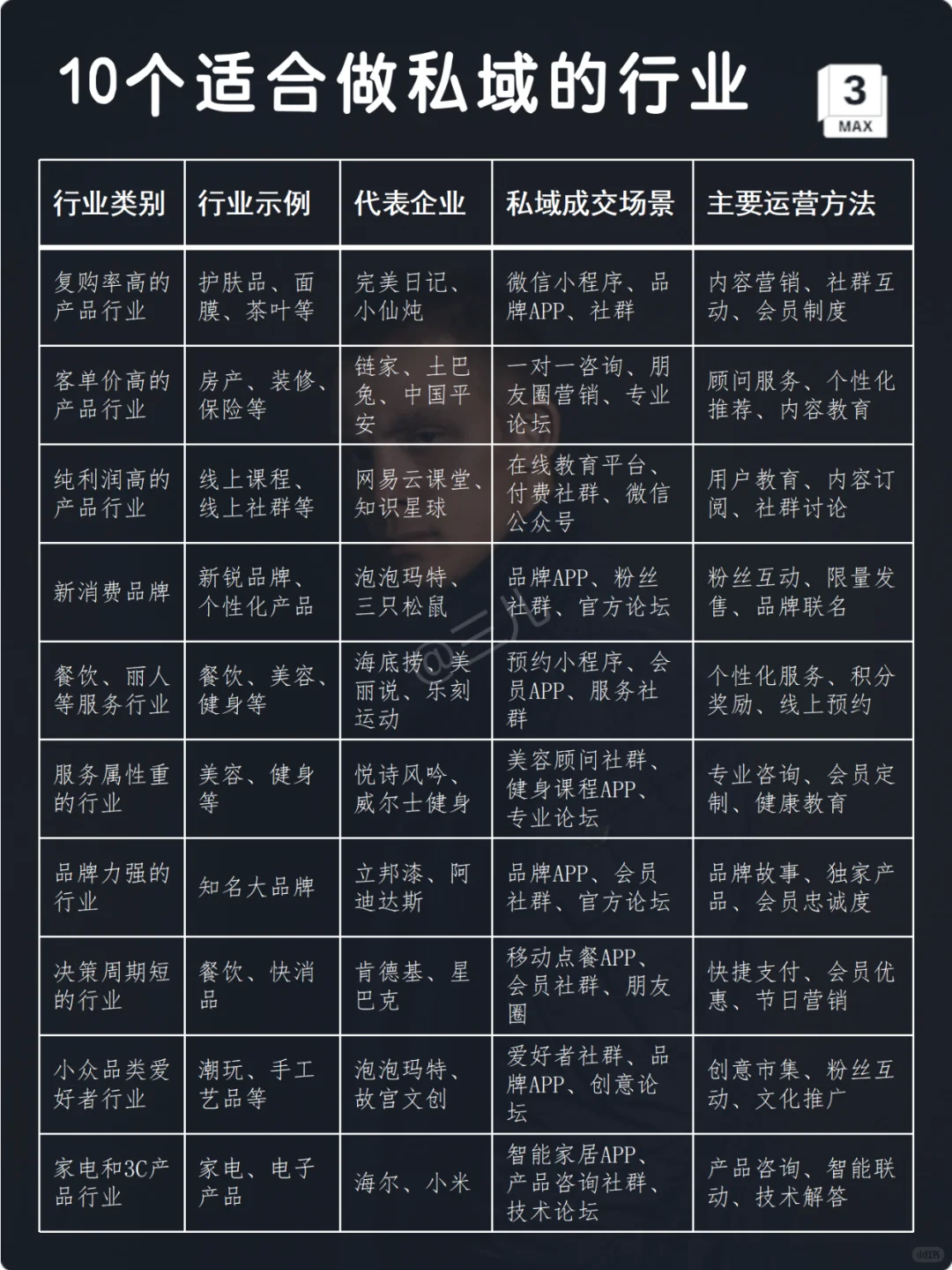 10个行业，包含所有私域打法！