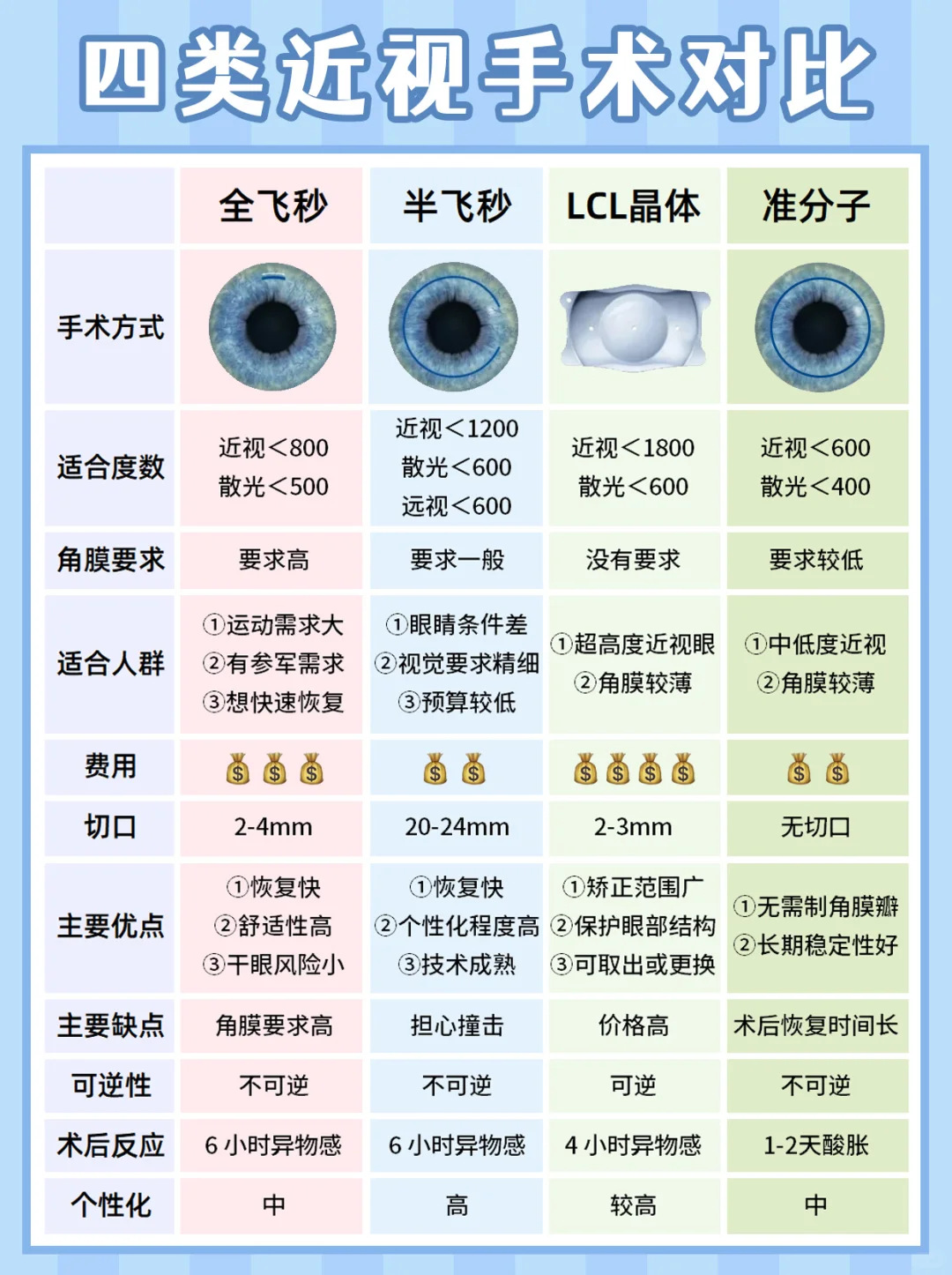 四类近视手术对比，你适合哪种？